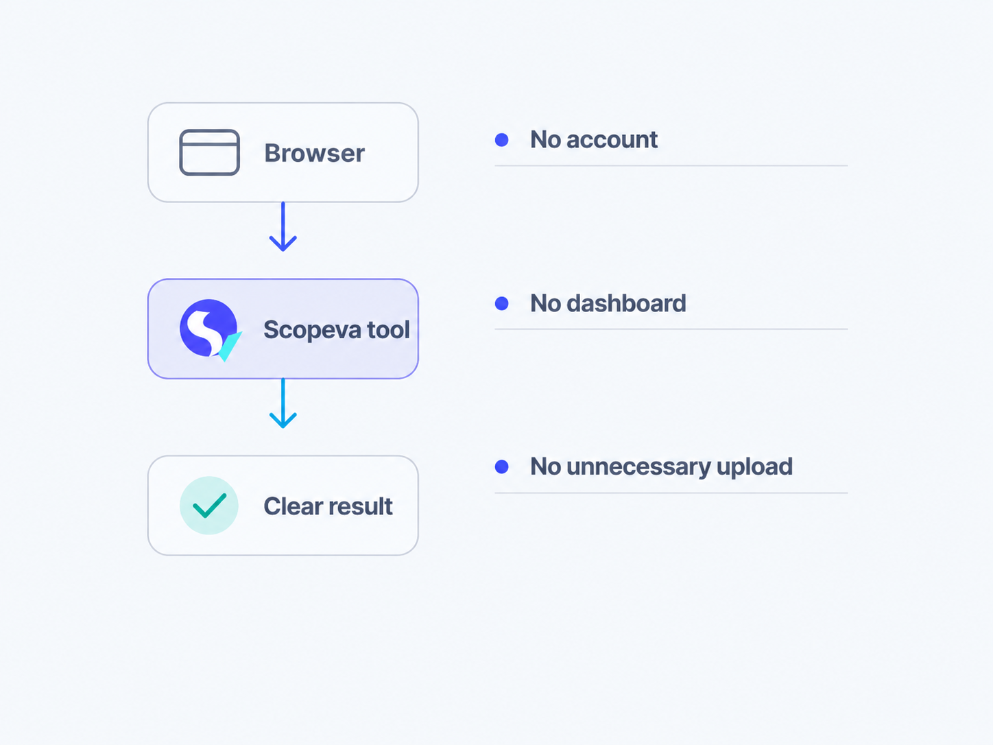 A browser runs a Scopeva tool and receives a clear result without an account or dashboard