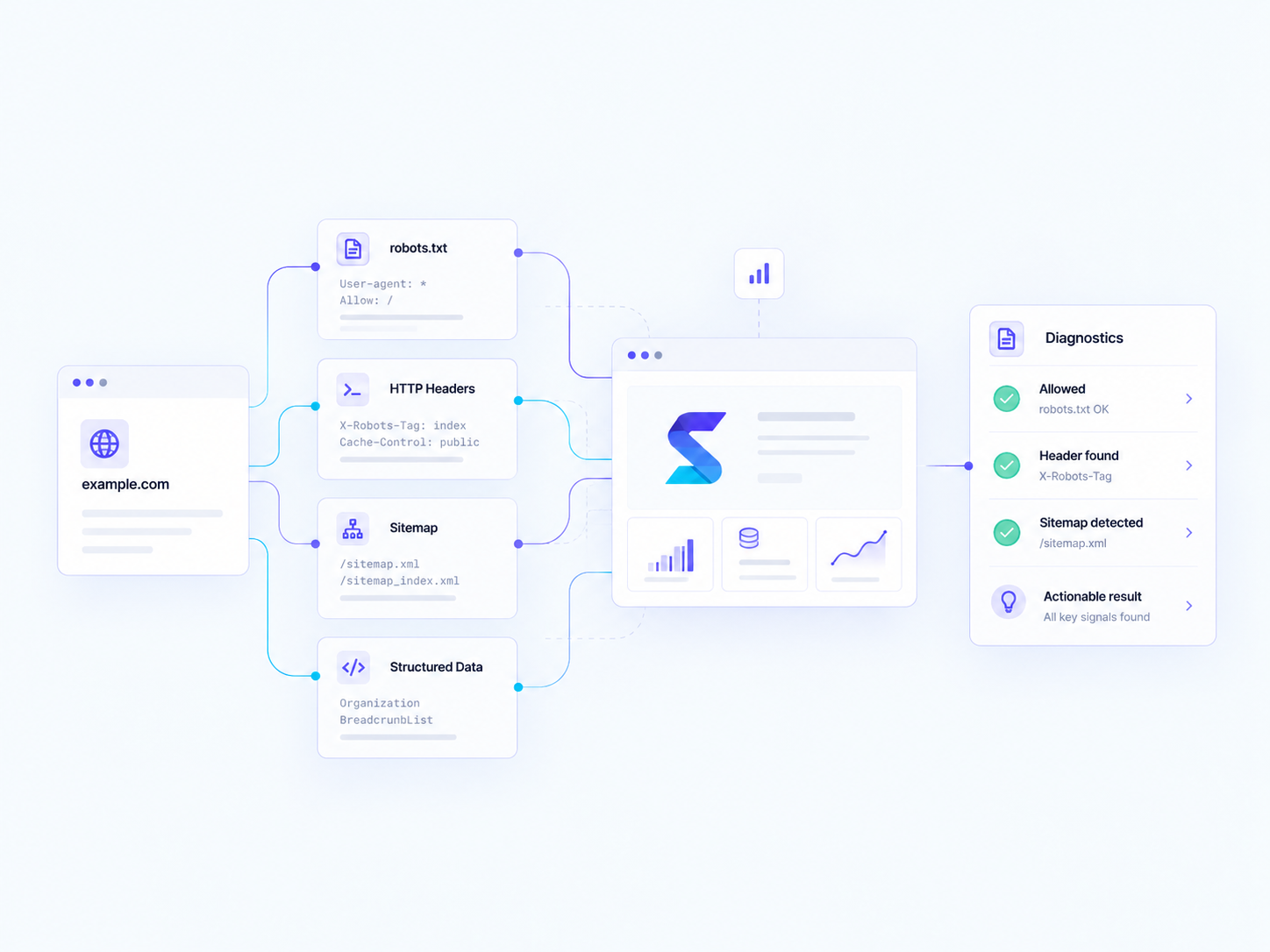 Website signals flow through Scopeva into clear diagnostics